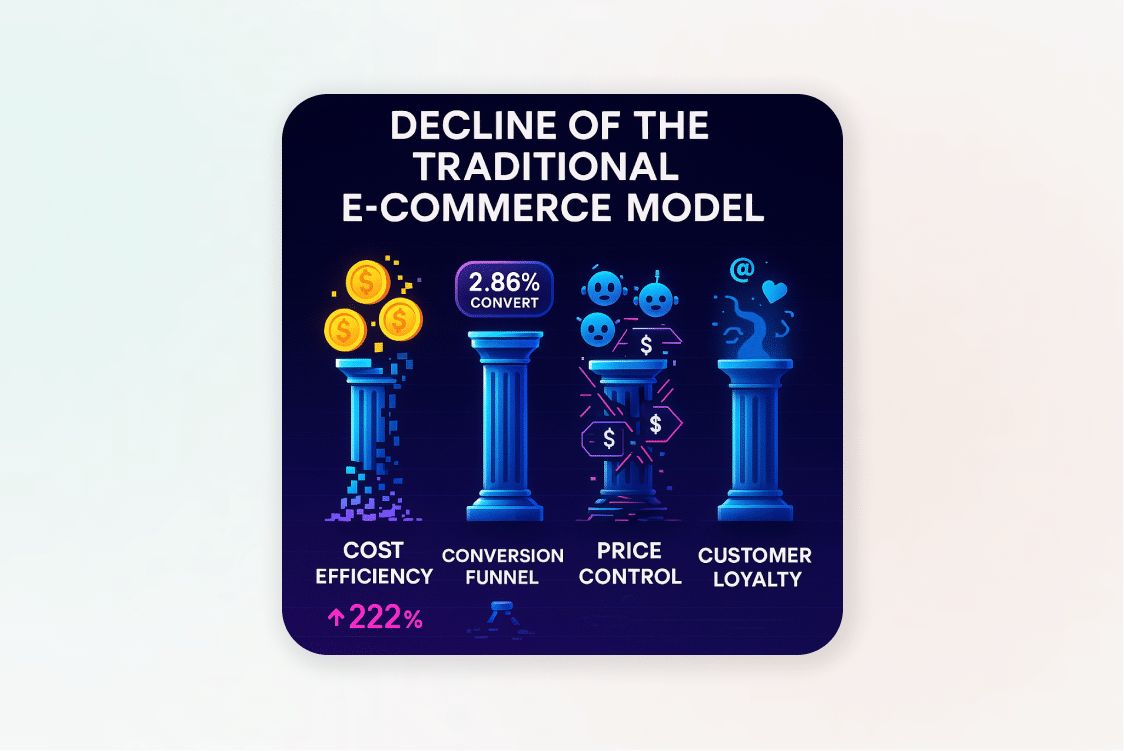 Infographic of the decline of the e-commerce model