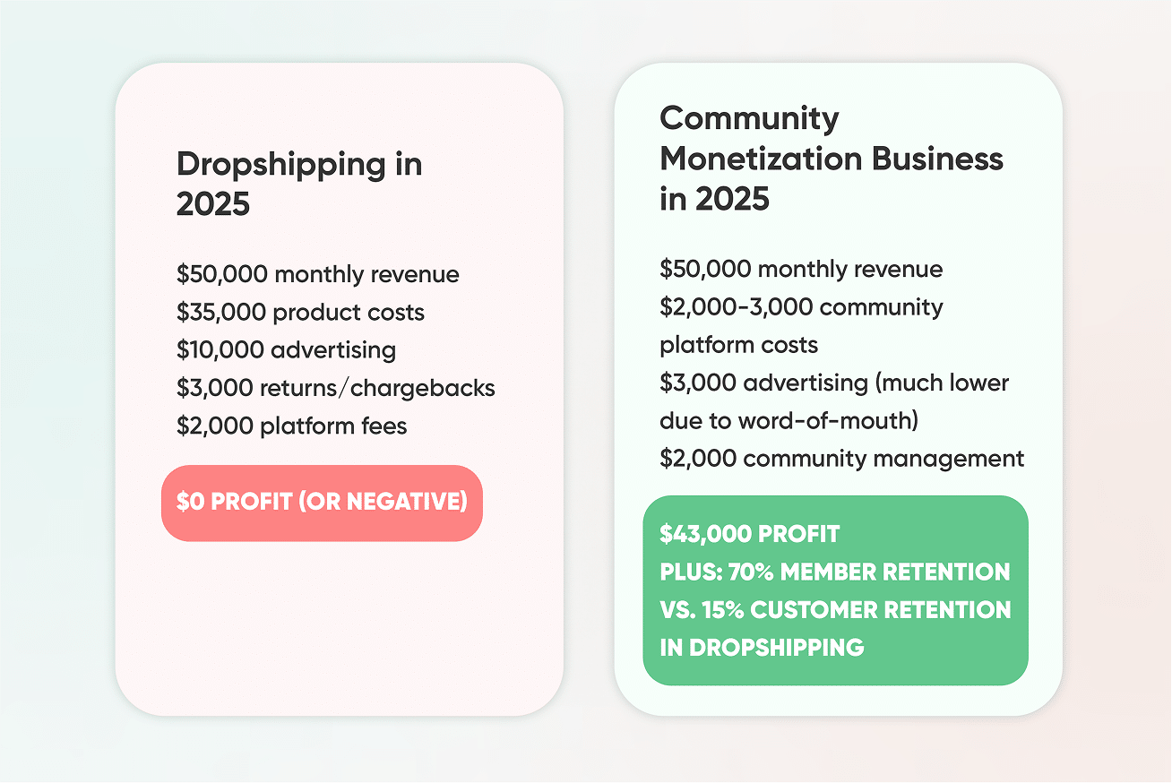 community business model vs dropshipping