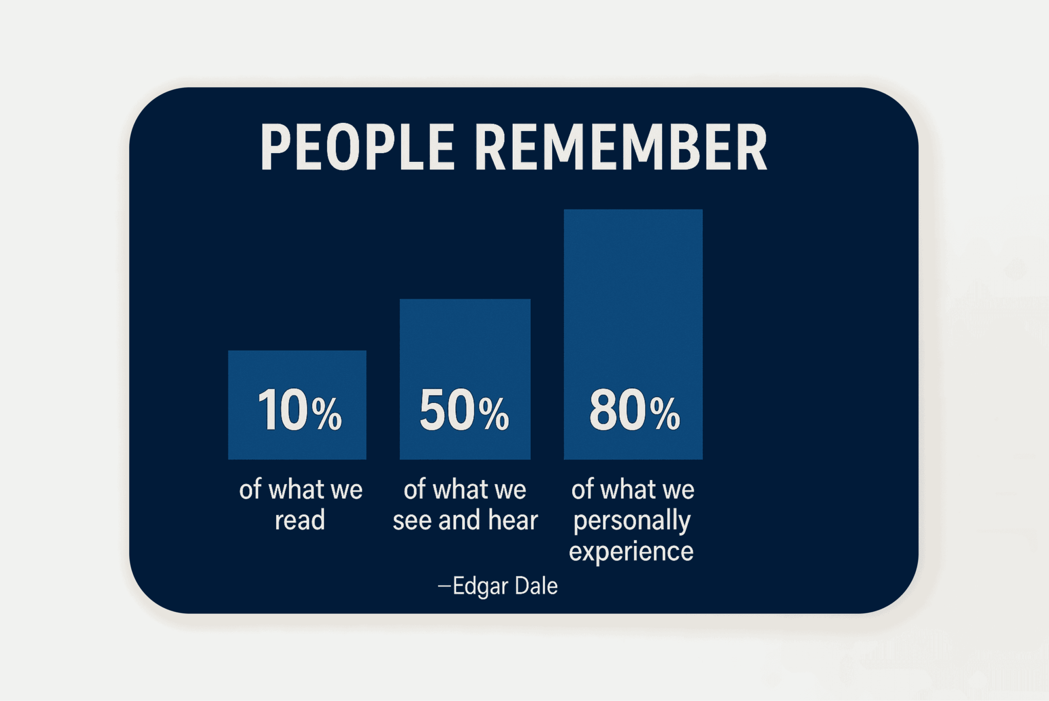 Bar graph showing that people remember 10% of what they read, 50% of what they see and hear, and 80% of what they personally experience