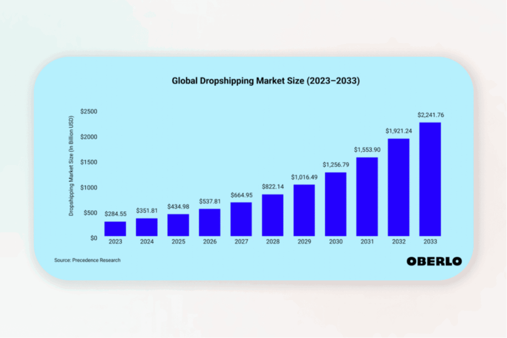 Bar chart showing projected global dropshipping market growth from $284.55 billion in 2023 to $2,241.76 billion by 2033. Source: Precedence Research, presented by Oberlo.