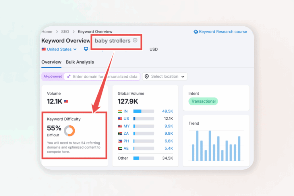 SEO tool dashboard showing that the keyword “baby strollers” has a 55% difficulty score and 12.1K monthly U.S. search volume, with a global volume of 127.9K.