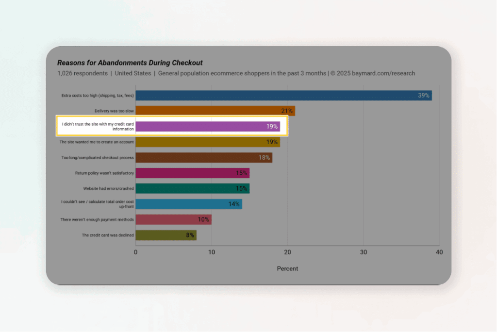Bar chart from Baymard Institute showing top reasons shoppers abandon online checkouts, including high costs (39%), slow delivery (21%), and distrust of credit card safety (19%).