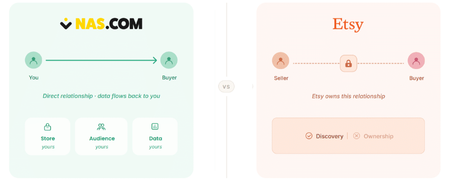 Nas.com vs Etsy ownership diagram