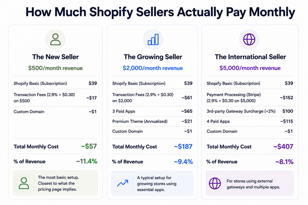What Shopify sellers actually pay monthly &mdash; real cost scenarios for solo sellers on the Basic plan