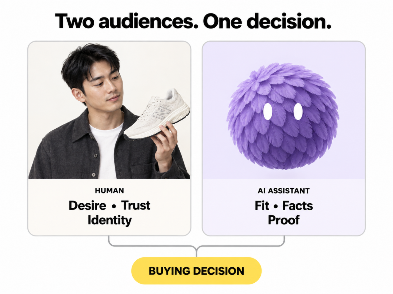 How AI is changing marketing: a human shopper’s desire, trust and identity combine with a lilac AI agent’s assessment of fit, facts and proof.